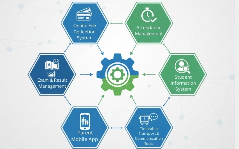 Key functions of the best school management system in India for fee, attendance, and exam management