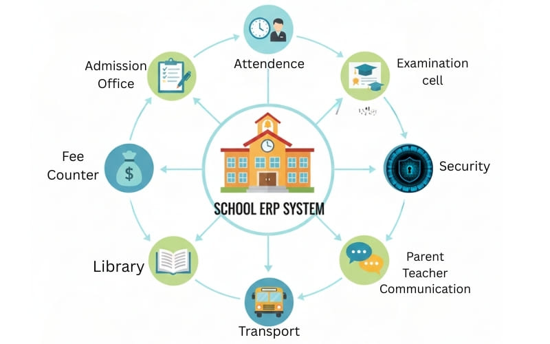 Schools in Bahadurgarh rapidly adopting ERP systems for efficient school management and digital administration