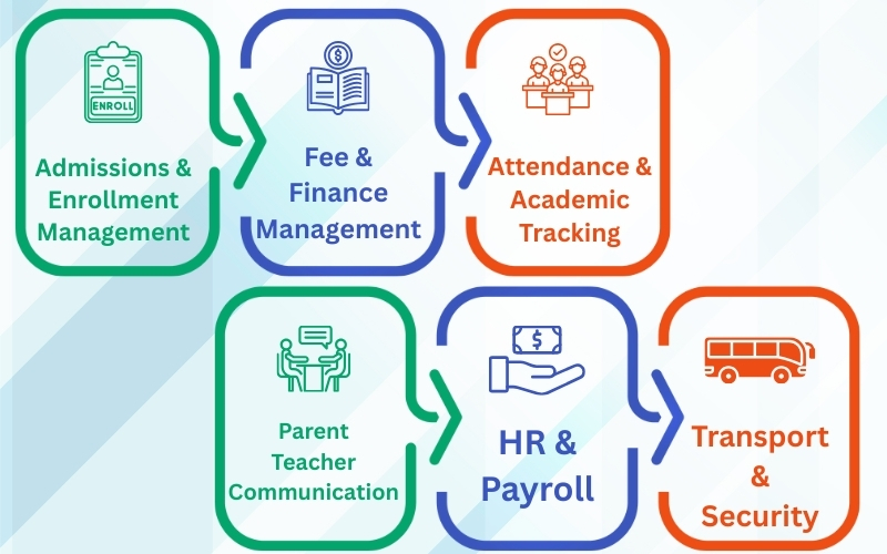 Essential features of a school ERP system for efficient management of admissions, fees, attendance, exams, and communication